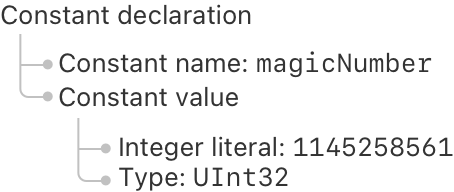 一个树状图,以常量作为根节点。该常量有一个名为 magicNumber 的名称和一个值。该常量的值是 UInt32 类型的整型字面量 1145258561。